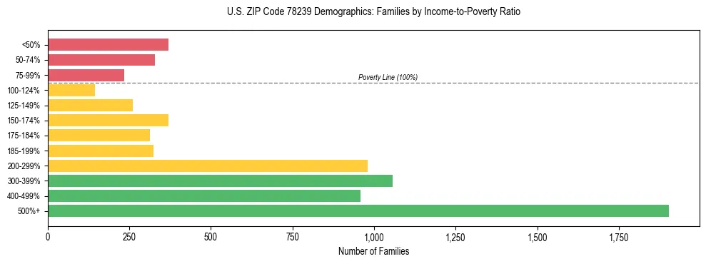 Bar chart showing family distribution by income-to-poverty ratio in US ZIP Code 78239, based on 2023 ACS data.