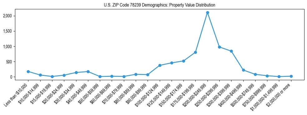 Line chart showing the distribution of property values for owner-occupied housing units in US ZIP Code 78239.