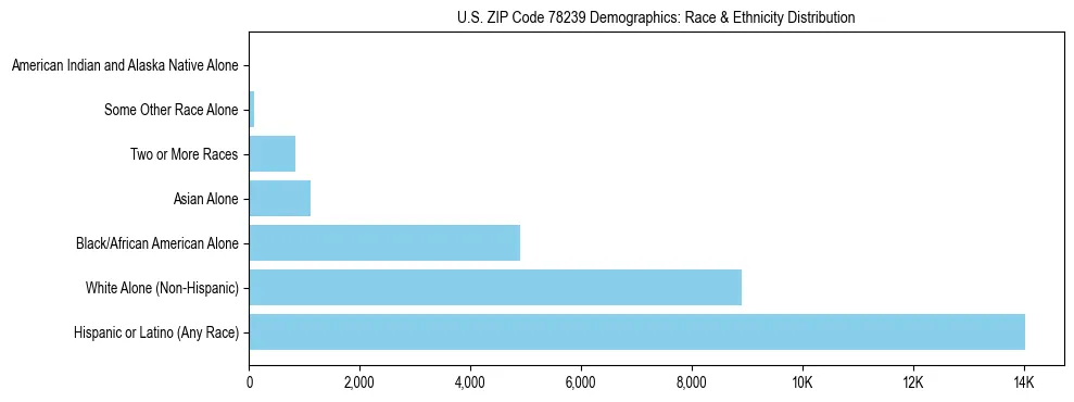 Race and Ethnicity Distribution Chart for US ZIP Code 78239