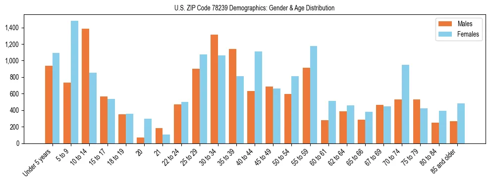 Bar chart showing the population distribution of US ZIP Code 78239 by age group and gender, based on 2023 ACS data.