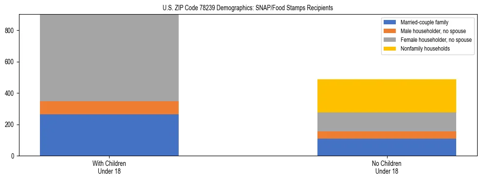 Stacked bar chart showing SNAP/Food Stamps recipient household composition by presence of children under 18 in US ZIP Code 78239, based on 2023 ACS data.