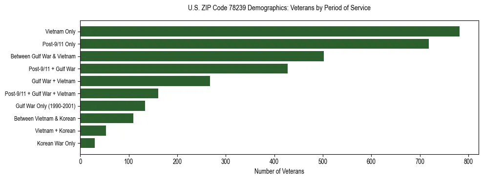 Bar chart showing the distribution of veterans by period of military service in US ZIP Code 78239 based on 2023 ACS data.