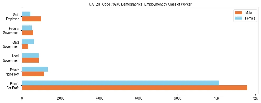 Horizontal bar chart showing employment distribution by class of worker and gender in US ZIP Code 78240, based on 2023 ACS data.