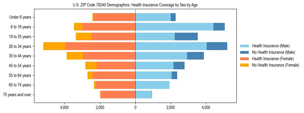 Pyramid chart showing health insurance coverage by age and sex in US ZIP Code 78240.