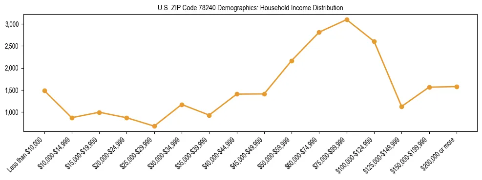Horizontal bar chart showing household income distribution in US ZIP Code 78240.