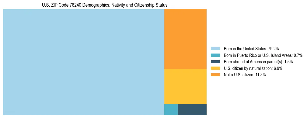 Treemap showing the population distribution by nativity and citizenship status in US ZIP Code 78240 based on U.S. Census data.