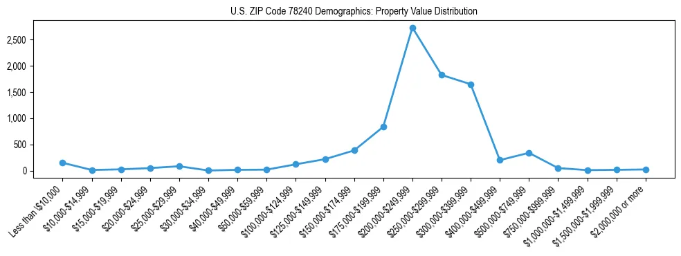 Line chart showing the distribution of property values for owner-occupied housing units in US ZIP Code 78240.