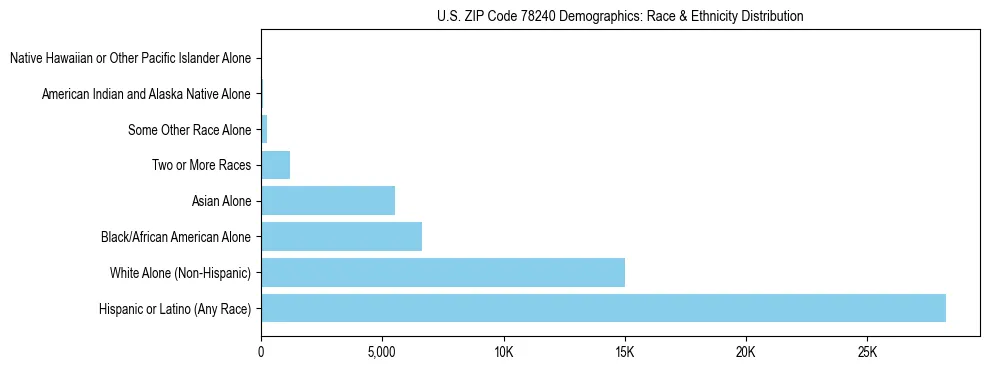 Race and Ethnicity Distribution Chart for US ZIP Code 78240