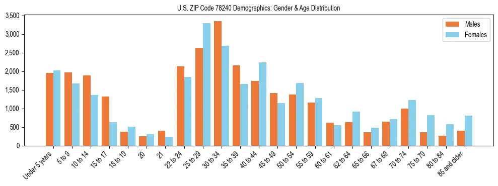 Bar chart showing the population distribution of US ZIP Code 78240 by age group and gender, based on 2023 ACS data.