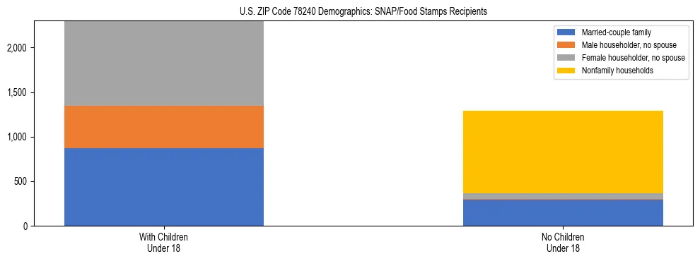 Stacked bar chart showing SNAP/Food Stamps recipient household composition by presence of children under 18 in US ZIP Code 78240, based on 2023 ACS data.