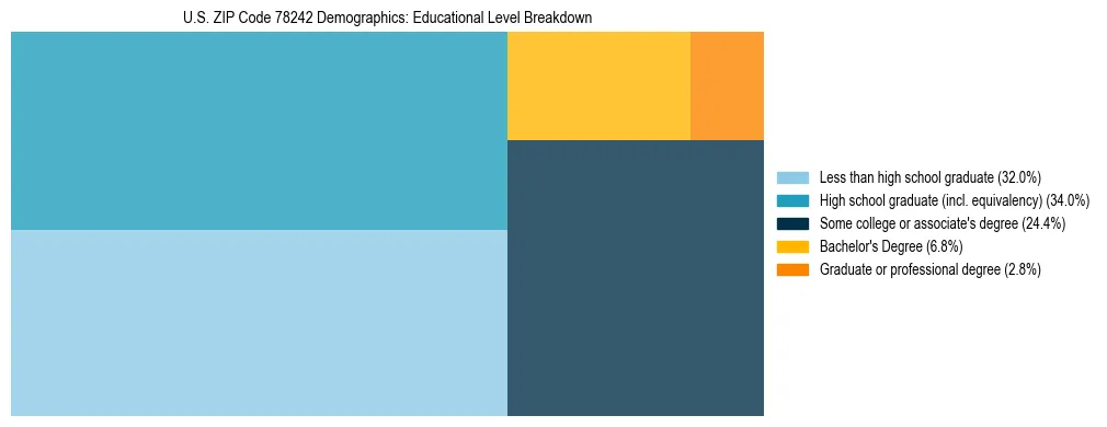 Treemap chart illustrating the educational attainment breakdown for population 25 years and over in US ZIP Code 78242.