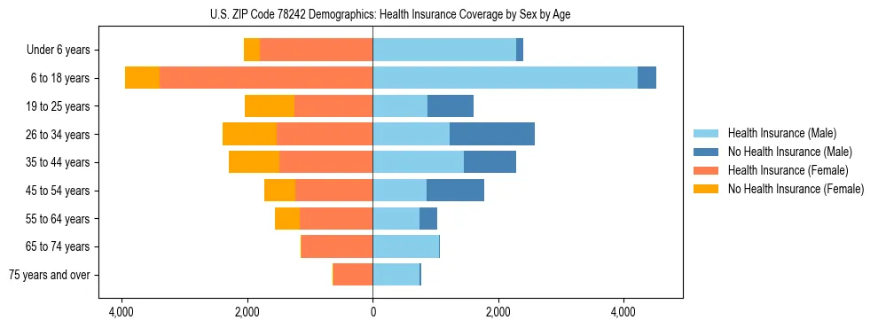 Pyramid chart showing health insurance coverage by age and sex in US ZIP Code 78242.