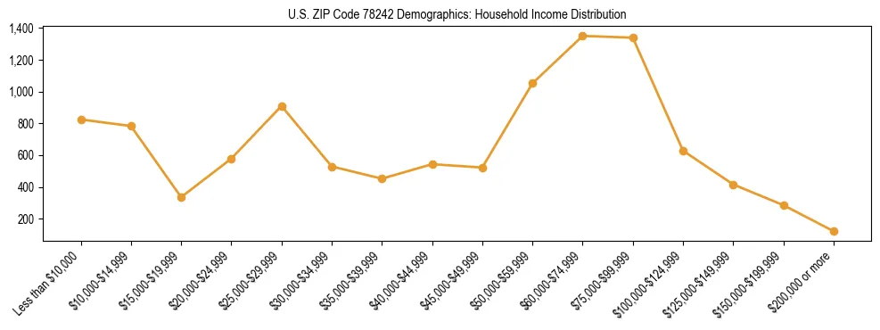Horizontal bar chart showing household income distribution in US ZIP Code 78242.