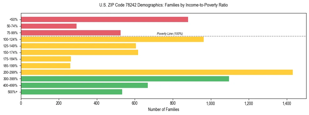 Bar chart showing family distribution by income-to-poverty ratio in US ZIP Code 78242, based on 2023 ACS data.