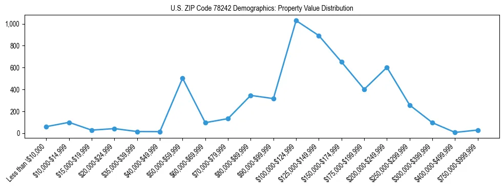Line chart showing the distribution of property values for owner-occupied housing units in US ZIP Code 78242.