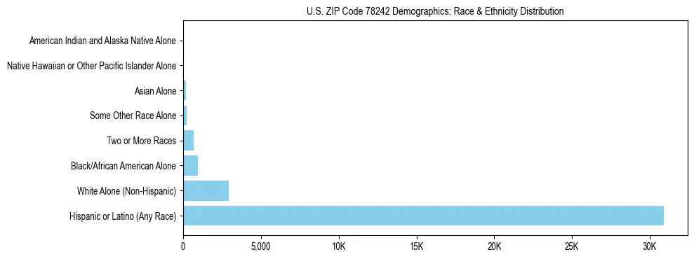 Race and Ethnicity Distribution Chart for US ZIP Code 78242