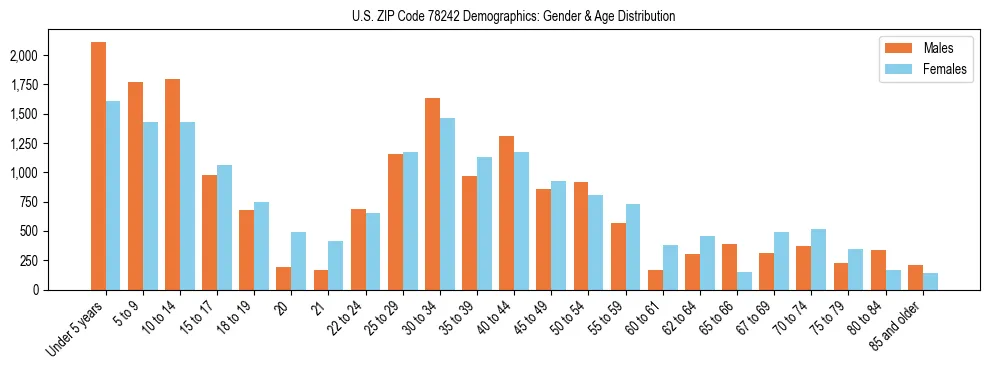 Bar chart showing the population distribution of US ZIP Code 78242 by age group and gender, based on 2023 ACS data.