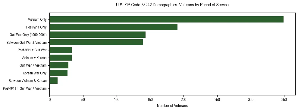Bar chart showing the distribution of veterans by period of military service in US ZIP Code 78242 based on 2023 ACS data.