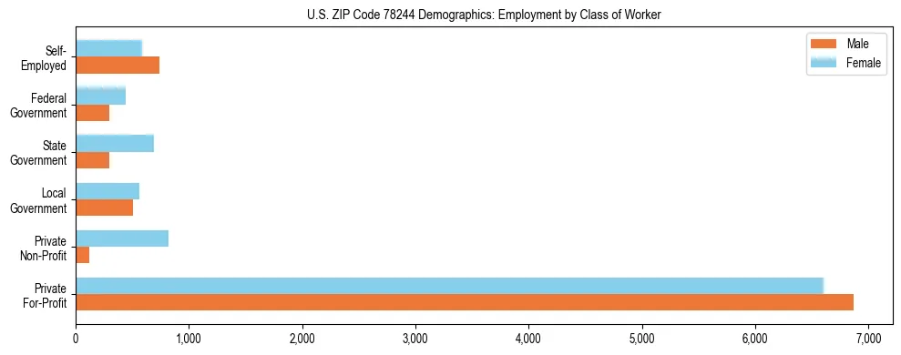 Horizontal bar chart showing employment distribution by class of worker and gender in US ZIP Code 78244, based on 2023 ACS data.