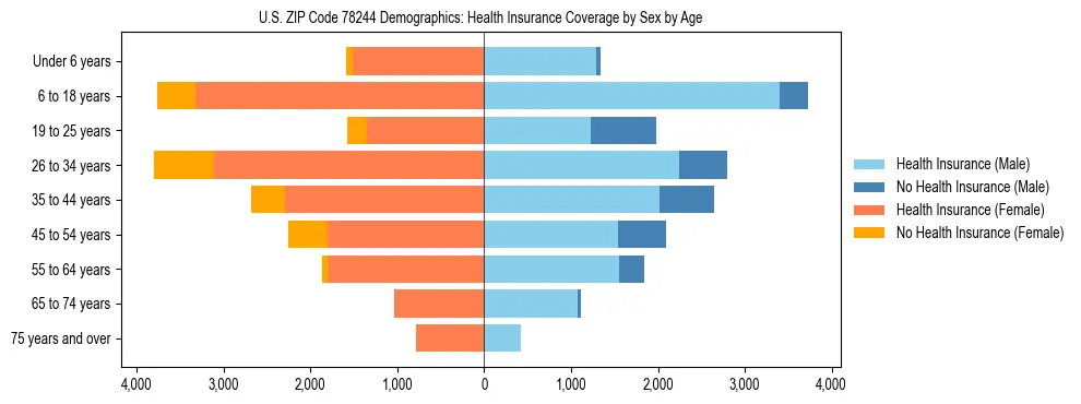 Pyramid chart showing health insurance coverage by age and sex in US ZIP Code 78244.
