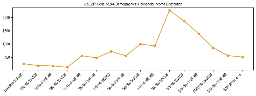Horizontal bar chart showing household income distribution in US ZIP Code 78244.