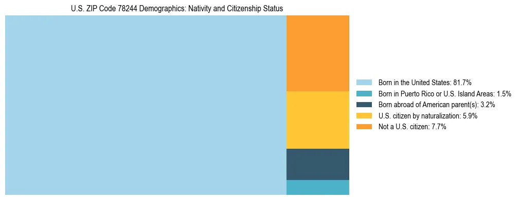 Treemap showing the population distribution by nativity and citizenship status in US ZIP Code 78244 based on U.S. Census data.