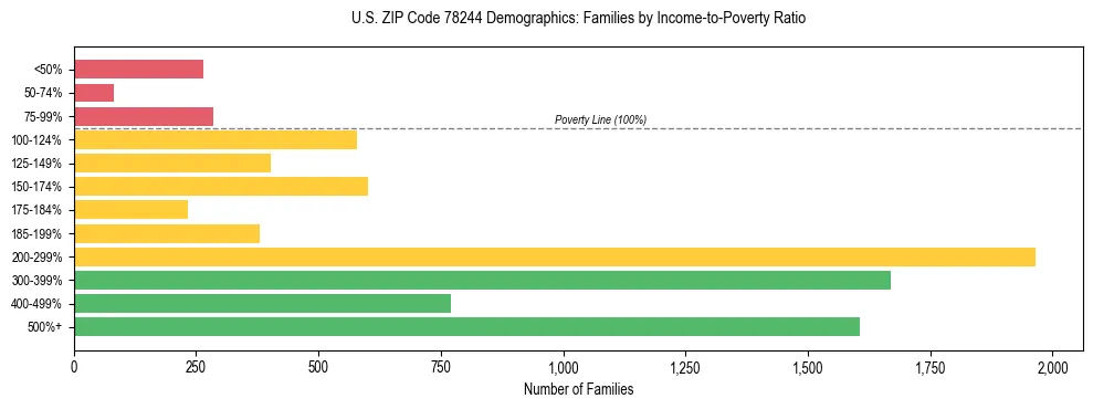 Bar chart showing family distribution by income-to-poverty ratio in US ZIP Code 78244, based on 2023 ACS data.