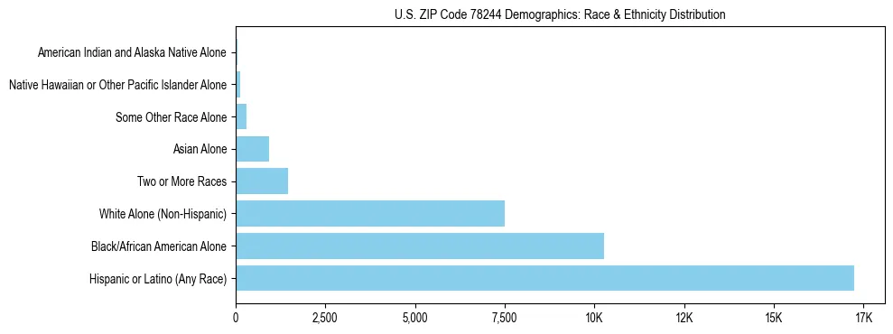 Race and Ethnicity Distribution Chart for US ZIP Code 78244