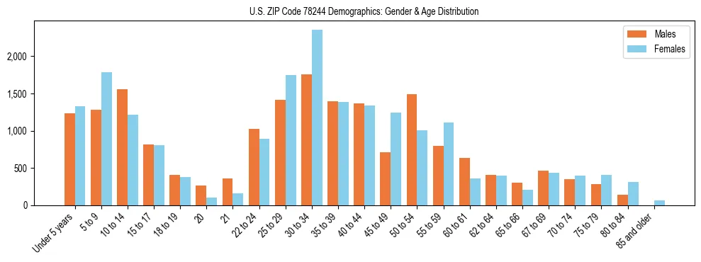 Bar chart showing the population distribution of US ZIP Code 78244 by age group and gender, based on 2023 ACS data.