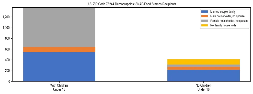 Stacked bar chart showing SNAP/Food Stamps recipient household composition by presence of children under 18 in US ZIP Code 78244, based on 2023 ACS data.