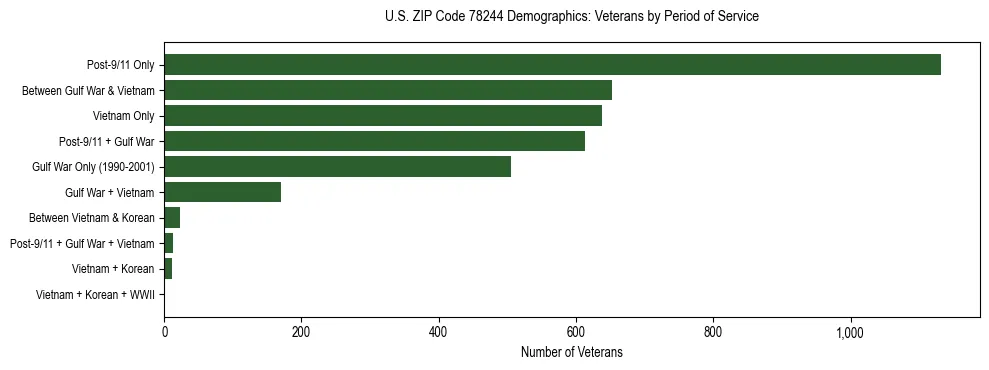 Bar chart showing the distribution of veterans by period of military service in US ZIP Code 78244 based on 2023 ACS data.