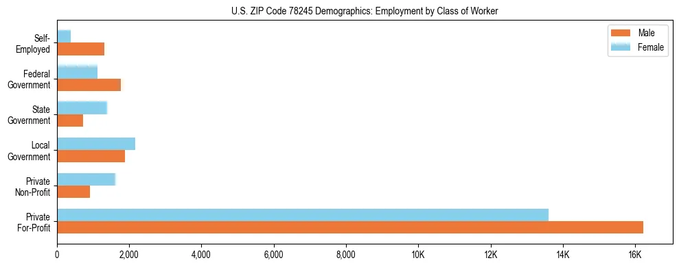 Horizontal bar chart showing employment distribution by class of worker and gender in US ZIP Code 78245, based on 2023 ACS data.