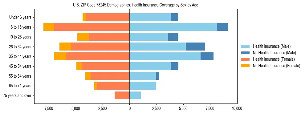 Pyramid chart showing health insurance coverage by age and sex in US ZIP Code 78245.
