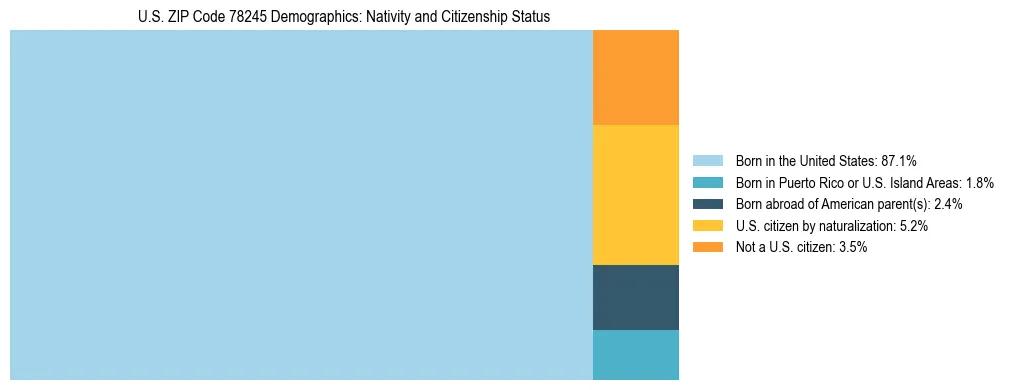 Treemap showing the population distribution by nativity and citizenship status in US ZIP Code 78245 based on U.S. Census data.