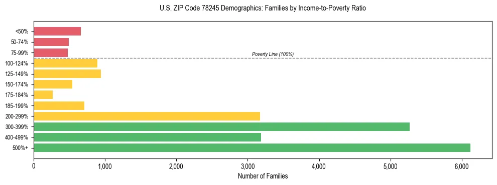 Bar chart showing family distribution by income-to-poverty ratio in US ZIP Code 78245, based on 2023 ACS data.