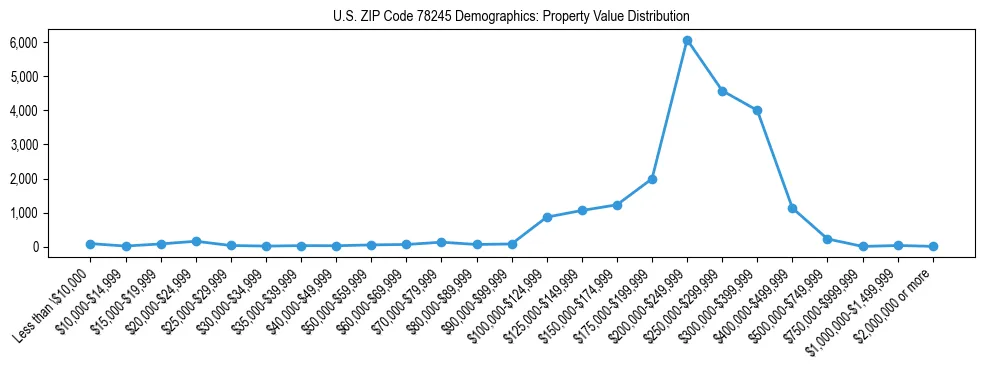Line chart showing the distribution of property values for owner-occupied housing units in US ZIP Code 78245.