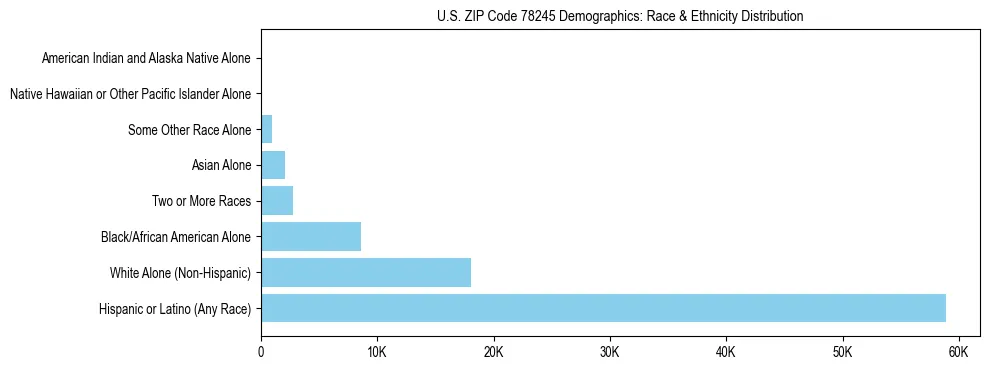 Race and Ethnicity Distribution Chart for US ZIP Code 78245