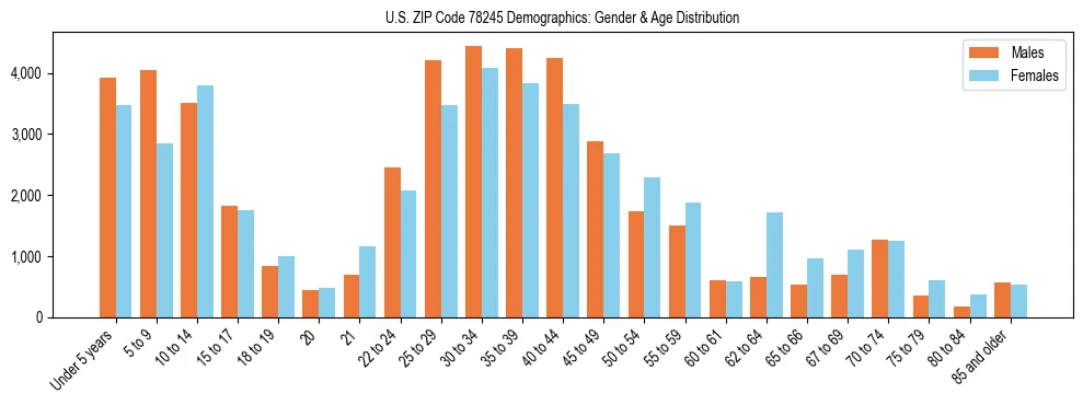 Bar chart showing the population distribution of US ZIP Code 78245 by age group and gender, based on 2023 ACS data.