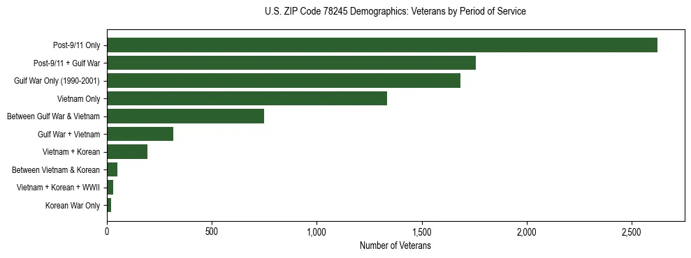 Bar chart showing the distribution of veterans by period of military service in US ZIP Code 78245 based on 2023 ACS data.