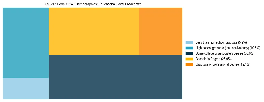 Treemap chart illustrating the educational attainment breakdown for population 25 years and over in US ZIP Code 78247.
