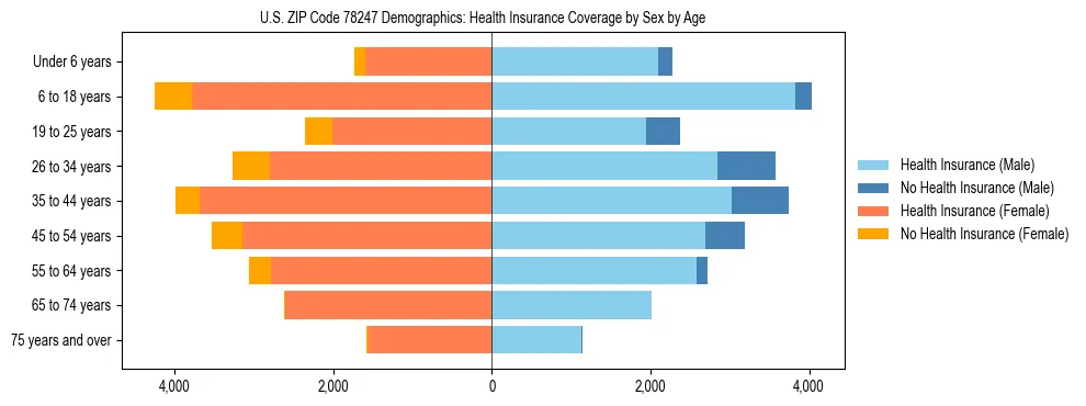 Pyramid chart showing health insurance coverage by age and sex in US ZIP Code 78247.