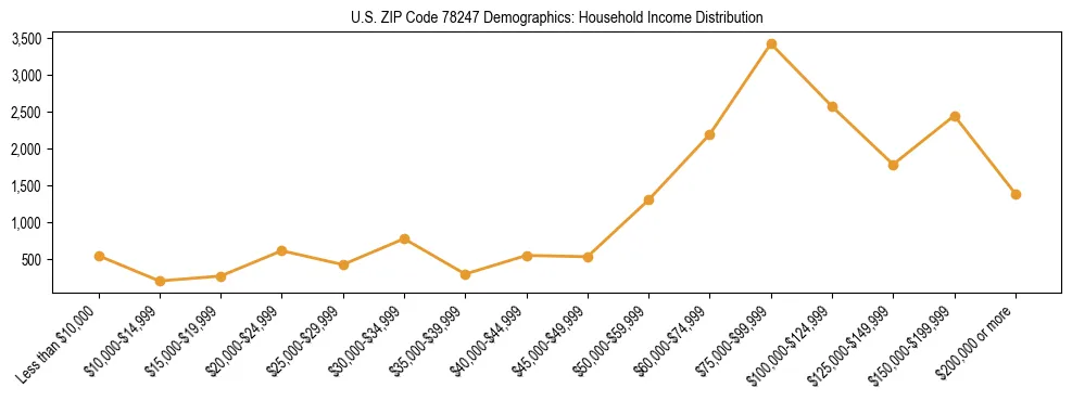 Horizontal bar chart showing household income distribution in US ZIP Code 78247.