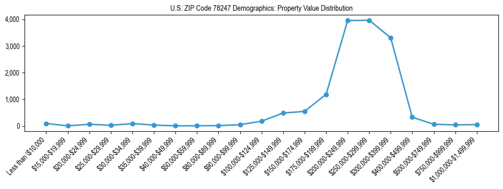 Line chart showing the distribution of property values for owner-occupied housing units in US ZIP Code 78247.