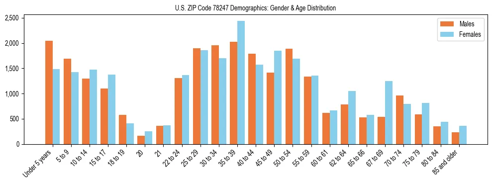 Bar chart showing the population distribution of US ZIP Code 78247 by age group and gender, based on 2023 ACS data.