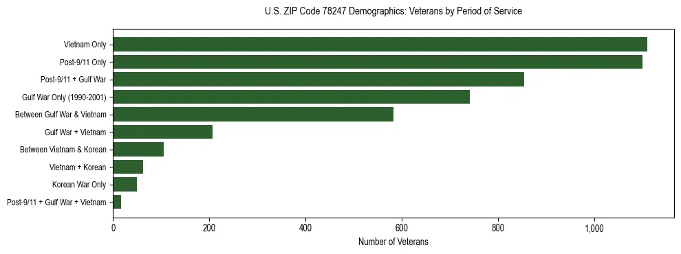Bar chart showing the distribution of veterans by period of military service in US ZIP Code 78247 based on 2023 ACS data.