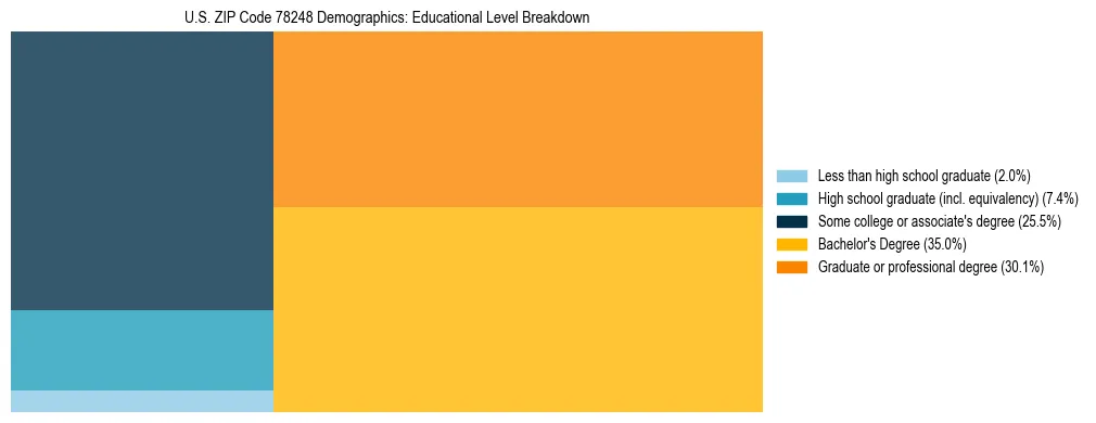 Treemap chart illustrating the educational attainment breakdown for population 25 years and over in US ZIP Code 78248.