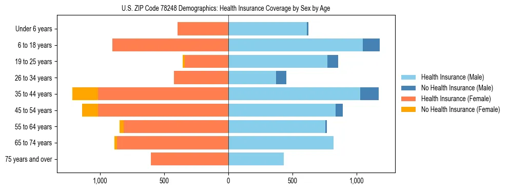 Pyramid chart showing health insurance coverage by age and sex in US ZIP Code 78248.