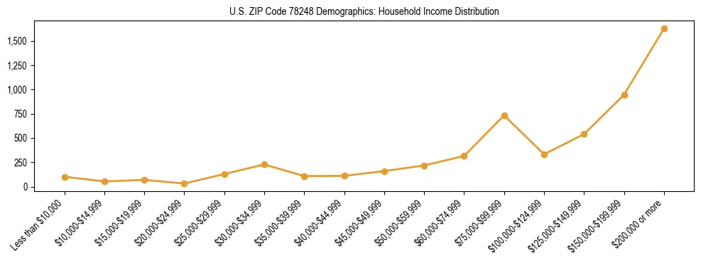 Horizontal bar chart showing household income distribution in US ZIP Code 78248.