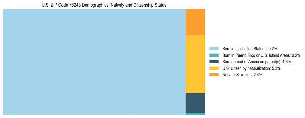 Treemap showing the population distribution by nativity and citizenship status in US ZIP Code 78248 based on U.S. Census data.