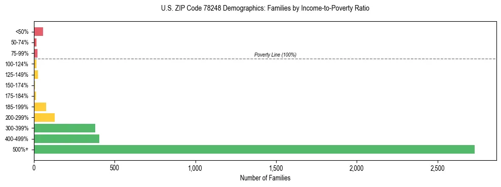 Bar chart showing family distribution by income-to-poverty ratio in US ZIP Code 78248, based on 2023 ACS data.